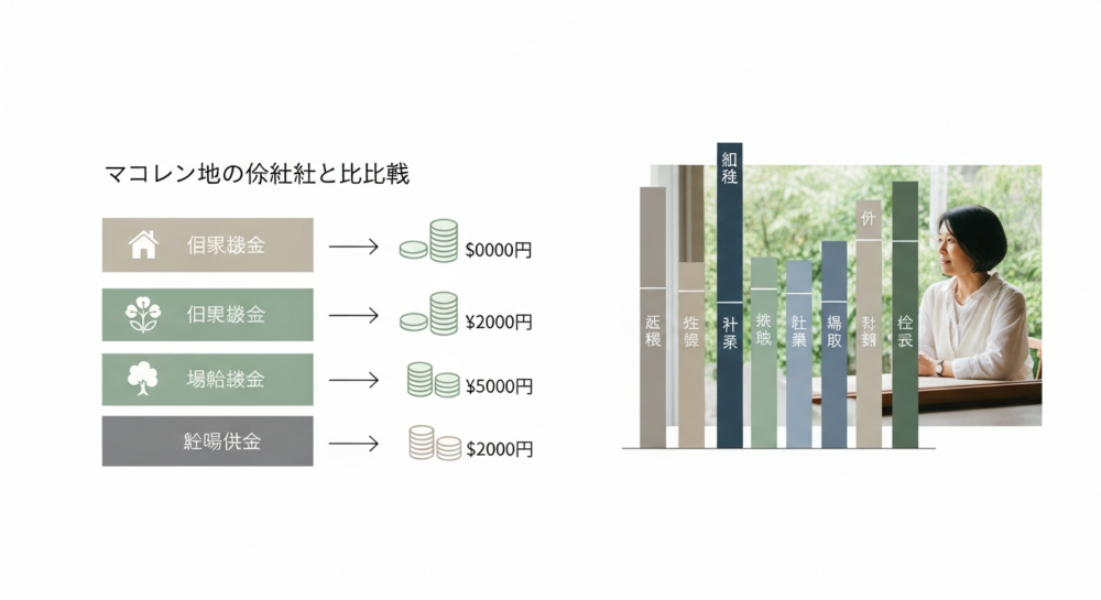 メモリーランドの料金プランと他社との比較